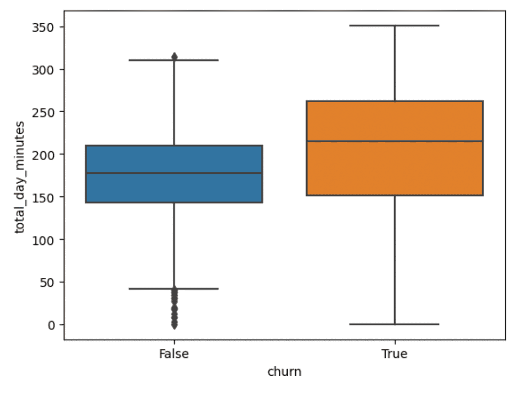 day-minutes-churn