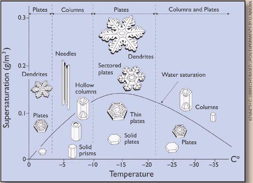 Look at those hexagons! (src: Weatherwise magazine, AMS)