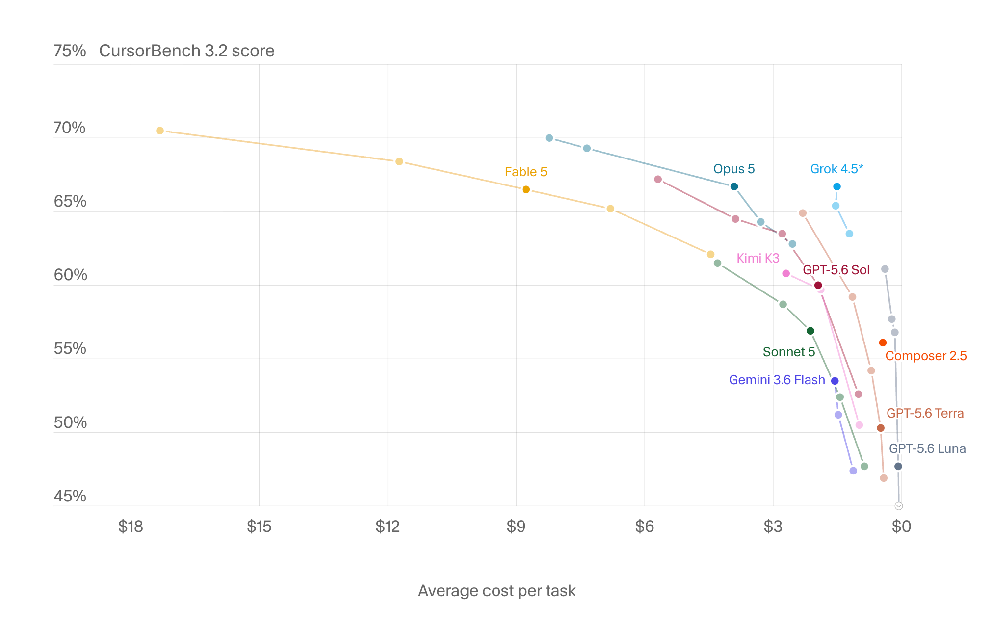 CursorBench, displaying nice clean (albeit backwards) test-time-compute curves.