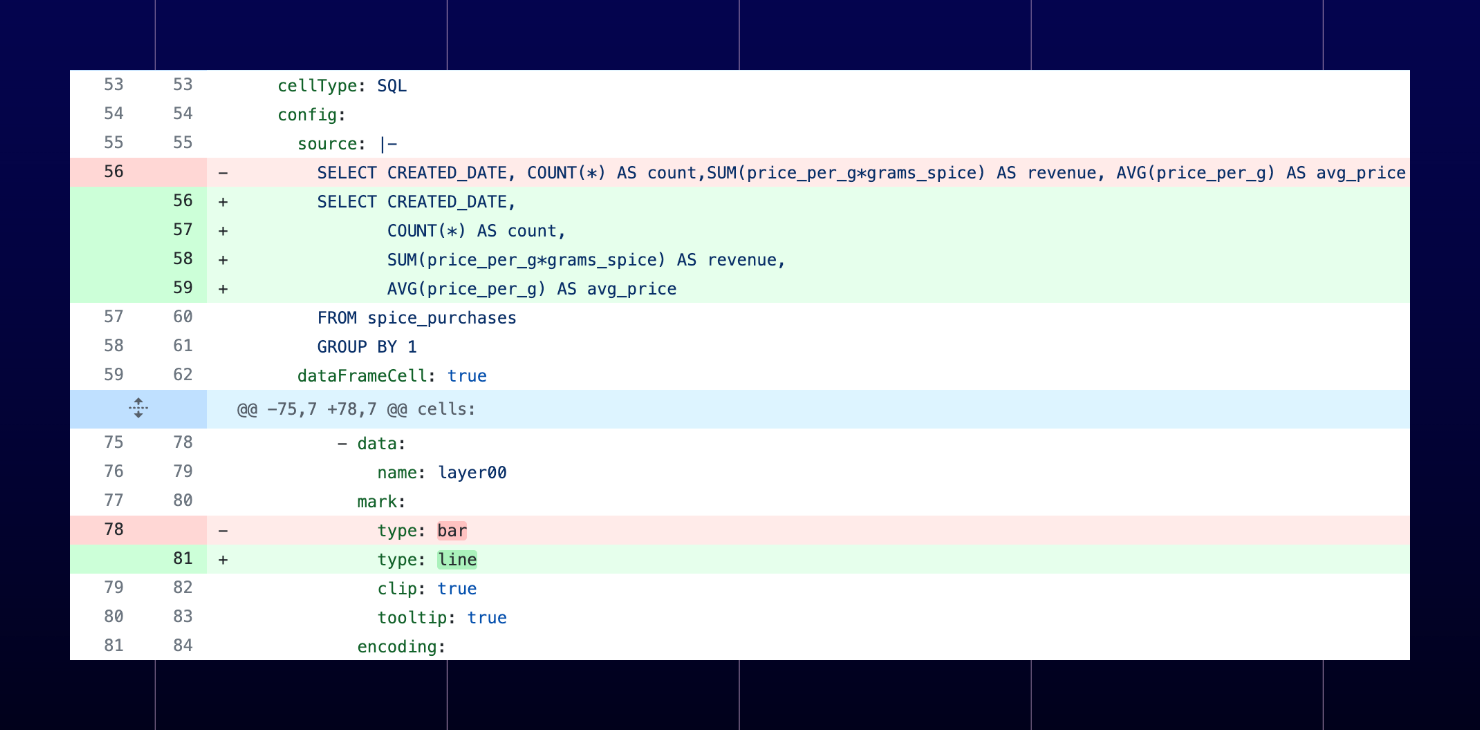 The same commit as above, in our purpose built YAML format