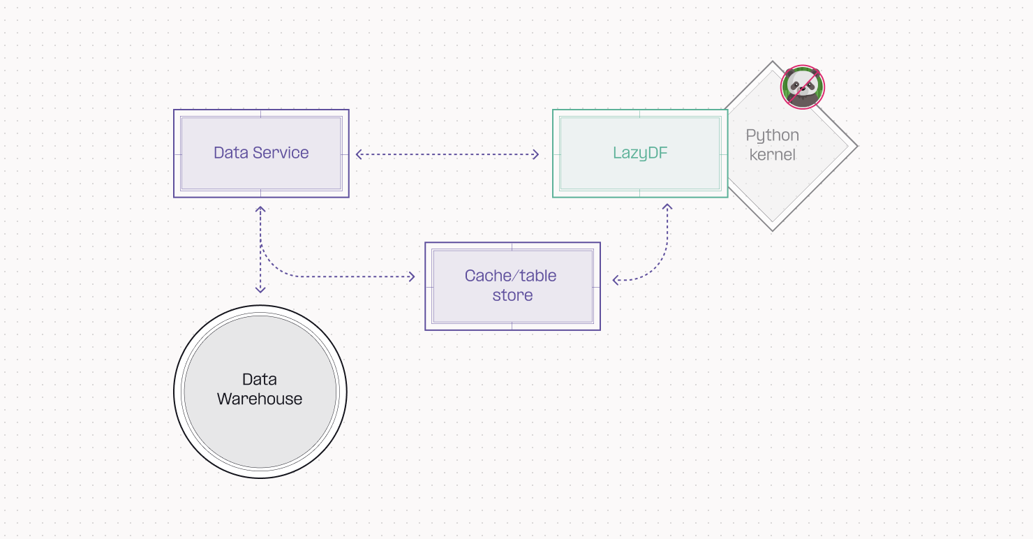 Our new DuckDB based architecture. The LazyDF exists in the kernel, but all the data still remains in our table store.