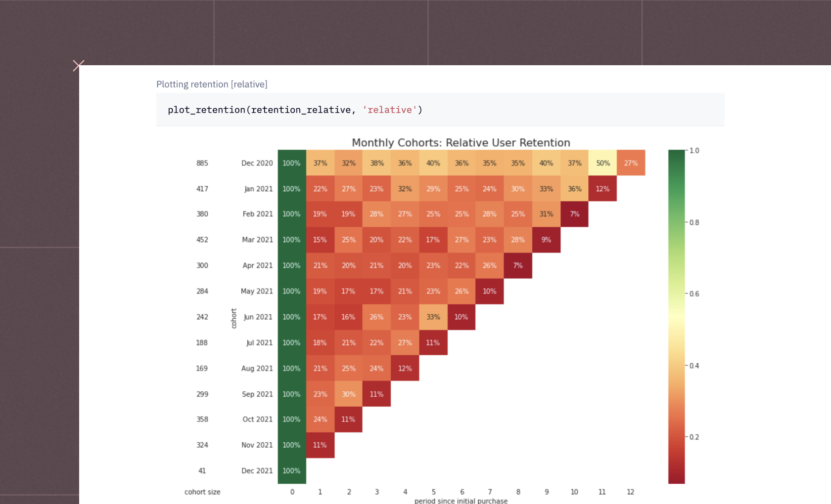 Cohort analysis: retention and churn in Python