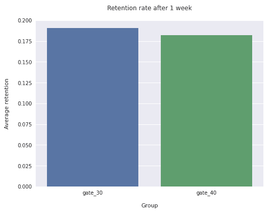 ab-week-retention