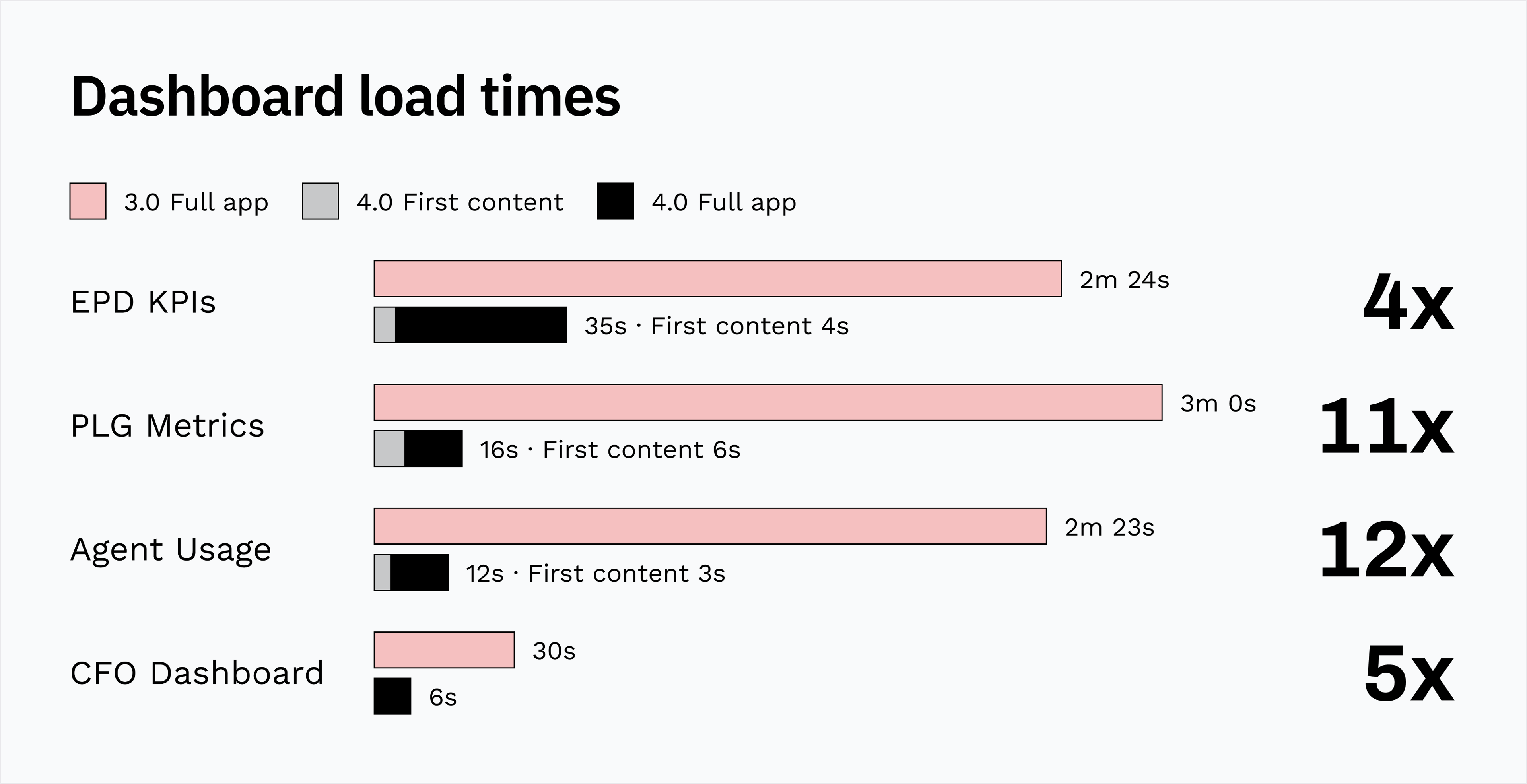 Bar chart comparing dashboard load times in version 3.0 and version 4.0 of the app. Version 4.0 is 4 to 12 times faster on each dashboard, and 5 times faster on the CFO Dashboard.