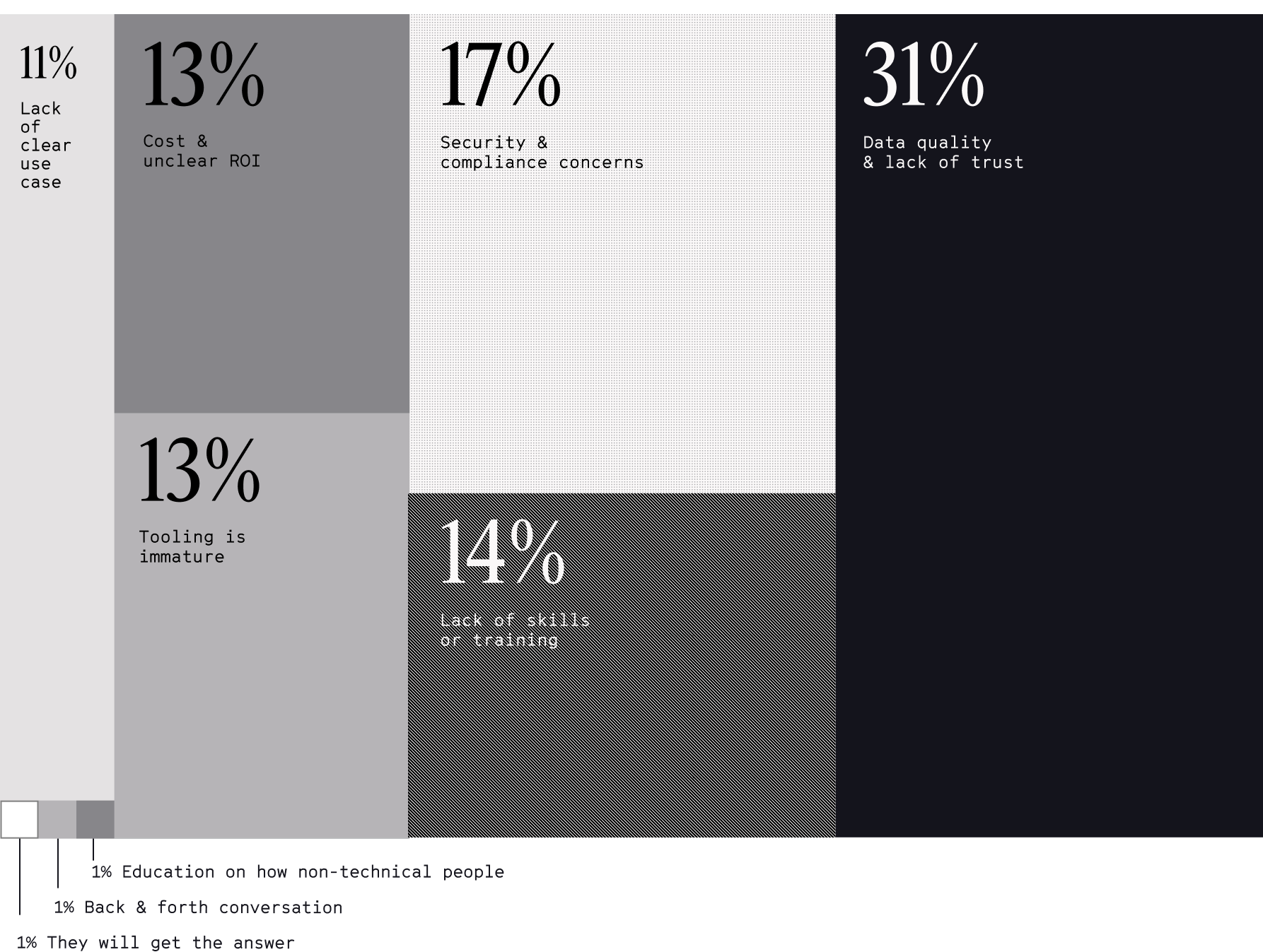 AI is a top priority for data teams
