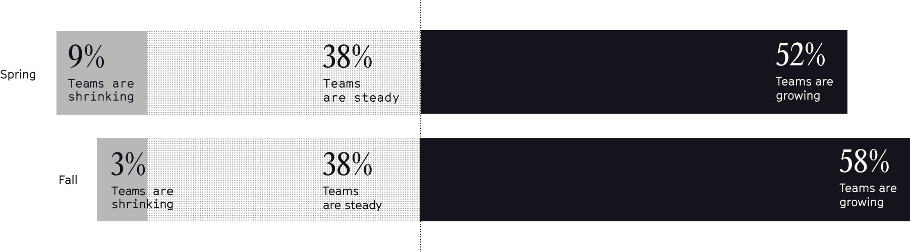 What is the state of your data team?