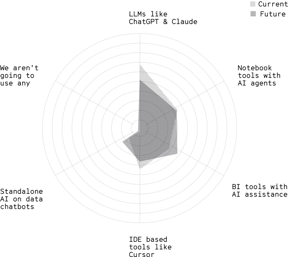 Shift from general LLMs toward specialized analytics AI tools